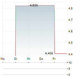 DSC HOLDINGS Aktie 5-Tage-Chart