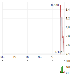 DSC HOLDINGS Aktie 5-Tage-Chart
