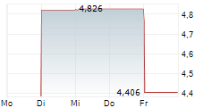 DSC HOLDINGS LTD ADR 5-Tage-Chart