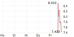 DSC HOLDINGS LTD ADR 5-Tage-Chart