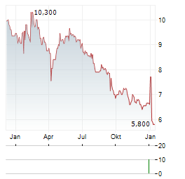 DSM-FIRMENICH AG ADR Aktie Chart 1 Jahr