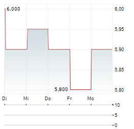 DSM-FIRMENICH AG ADR Aktie 5-Tage-Chart