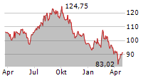 DSM-FIRMENICH AG Chart 1 Jahr