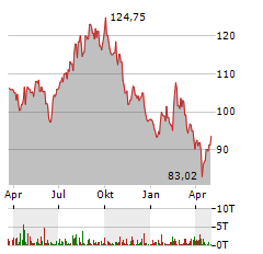 DSM-FIRMENICH Aktie Chart 1 Jahr