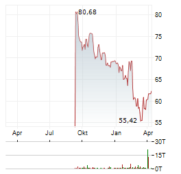 DSM-FIRMENICH Aktie Chart 1 Jahr