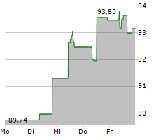 DSM-FIRMENICH AG Chart 1 Jahr