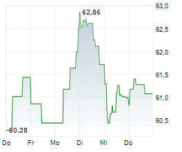 DSM-FIRMENICH AG Chart 1 Jahr