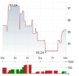 DSM-FIRMENICH Aktie 5-Tage-Chart