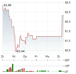 DSM-FIRMENICH Aktie 5-Tage-Chart
