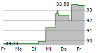 DSM-FIRMENICH AG 5-Tage-Chart