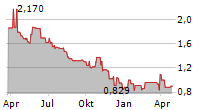 DSS INC Chart 1 Jahr