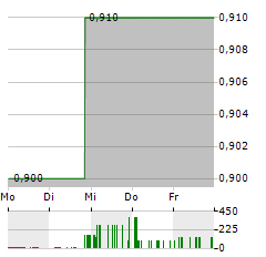 DSS Aktie 5-Tage-Chart