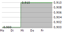 DSS INC 5-Tage-Chart