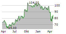 DSV A/S ADR Chart 1 Jahr