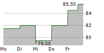 DSV A/S ADR 5-Tage-Chart