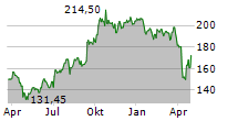 DSV A/S Chart 1 Jahr