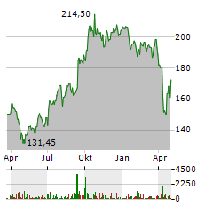 DSV Aktie Chart 1 Jahr