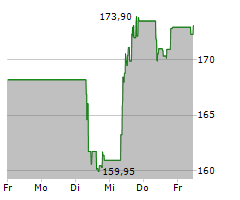 DSV A/S Chart 1 Jahr