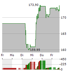 DSV Aktie 5-Tage-Chart