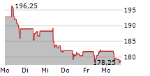 DSV A/S 5-Tage-Chart