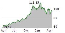 DT MIDSTREAM INC Chart 1 Jahr