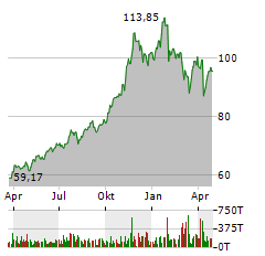 DT MIDSTREAM Aktie Chart 1 Jahr