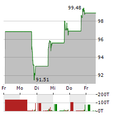 DT MIDSTREAM Aktie 5-Tage-Chart