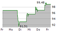 DT MIDSTREAM INC 5-Tage-Chart