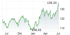 DTE ENERGY COMPANY Chart 1 Jahr