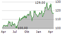 DTE ENERGY COMPANY Chart 1 Jahr