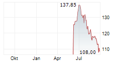 DTE ENERGY COMPANY Chart 1 Jahr