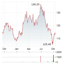 DTE ENERGY Aktie Chart 1 Jahr