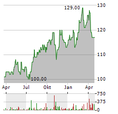 DTE ENERGY Aktie Chart 1 Jahr