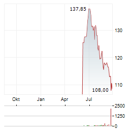 DTE ENERGY Aktie Chart 1 Jahr