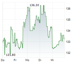 DTE ENERGY COMPANY Chart 1 Jahr