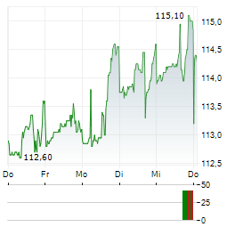 DTE ENERGY Aktie 5-Tage-Chart