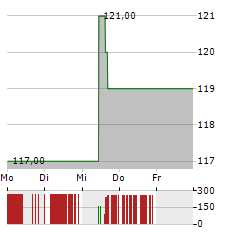 DTE ENERGY Aktie 5-Tage-Chart