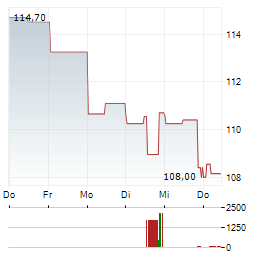 DTE ENERGY Aktie 5-Tage-Chart