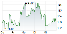 DTE ENERGY COMPANY 5-Tage-Chart