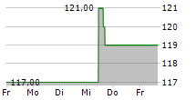 DTE ENERGY COMPANY 5-Tage-Chart