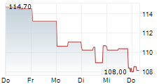 DTE ENERGY COMPANY 5-Tage-Chart