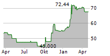 DTEK FINANCE PLC Chart 1 Jahr