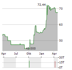 DTEK Aktie Chart 1 Jahr