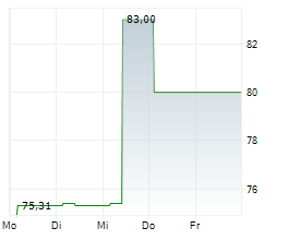 DTEK FINANCE PLC Chart 1 Jahr DTEK FINANCE PLC Chart 1 Jahr