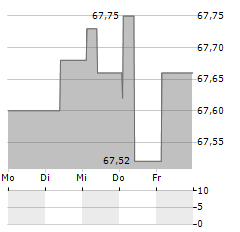 DTEK Aktie 5-Tage-Chart