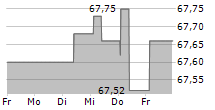 DTEK FINANCE PLC 5-Tage-Chart