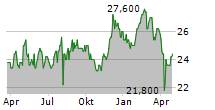 DTS CORPORATION Chart 1 Jahr