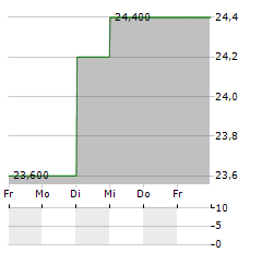 DTS Aktie 5-Tage-Chart