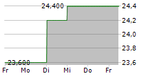 DTS CORPORATION 5-Tage-Chart