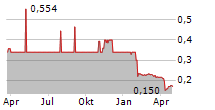 DUALITY SA Chart 1 Jahr